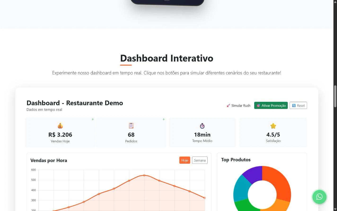 Dashboard do LancheHub simulando o horário de pico de um restaurante demo